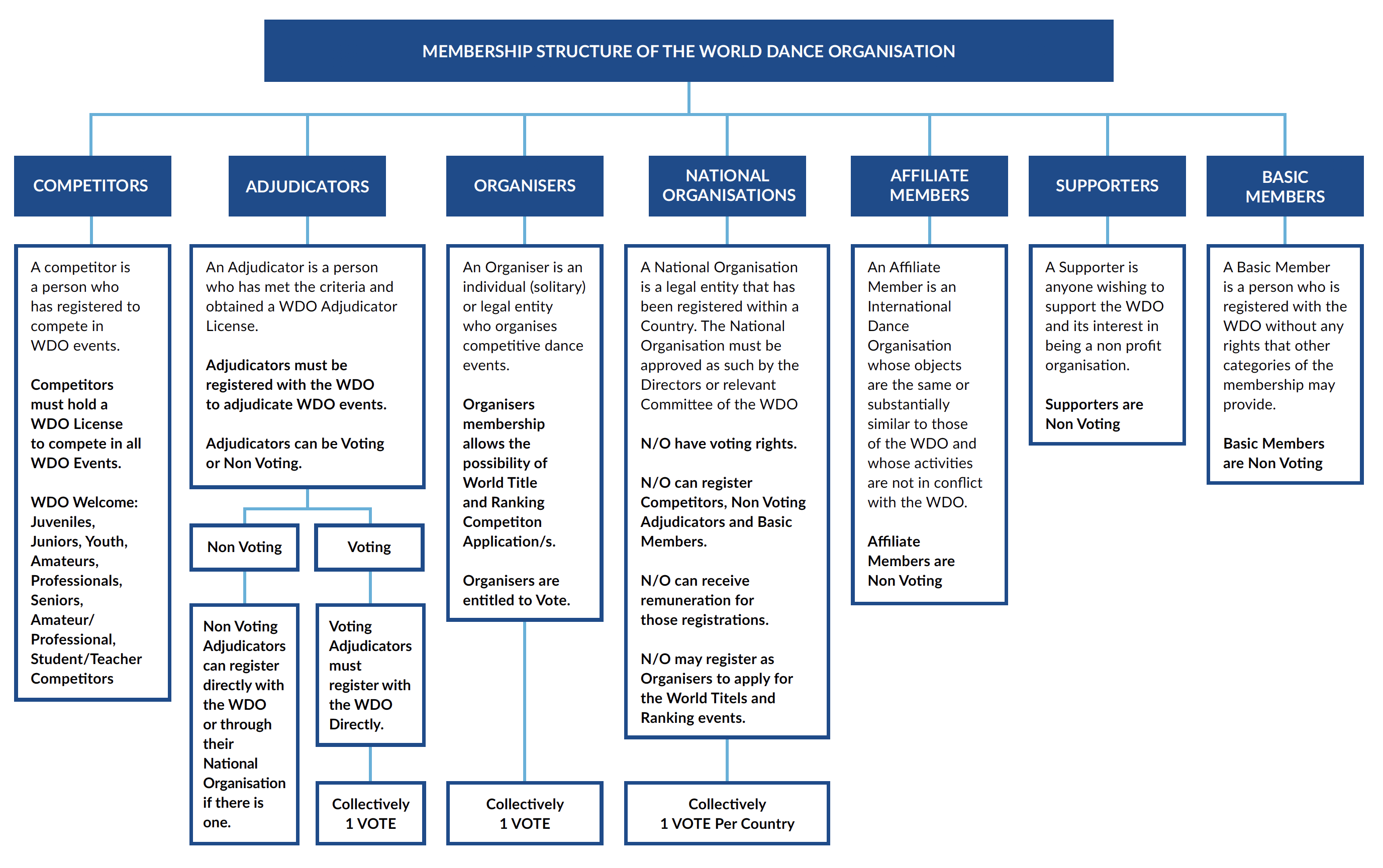 WDO membership structure diagram
