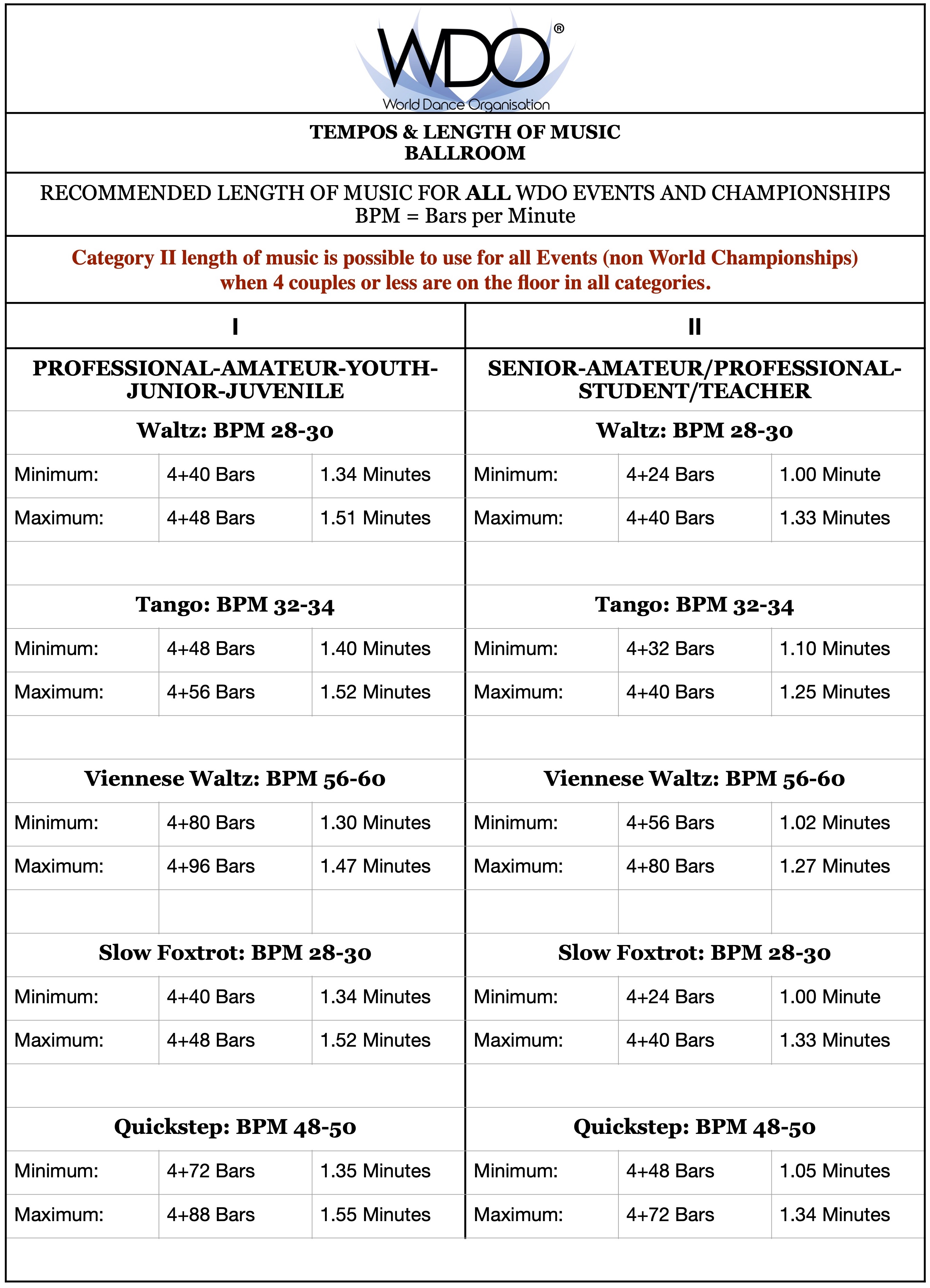 Ballroom recommended music tempos and lengths