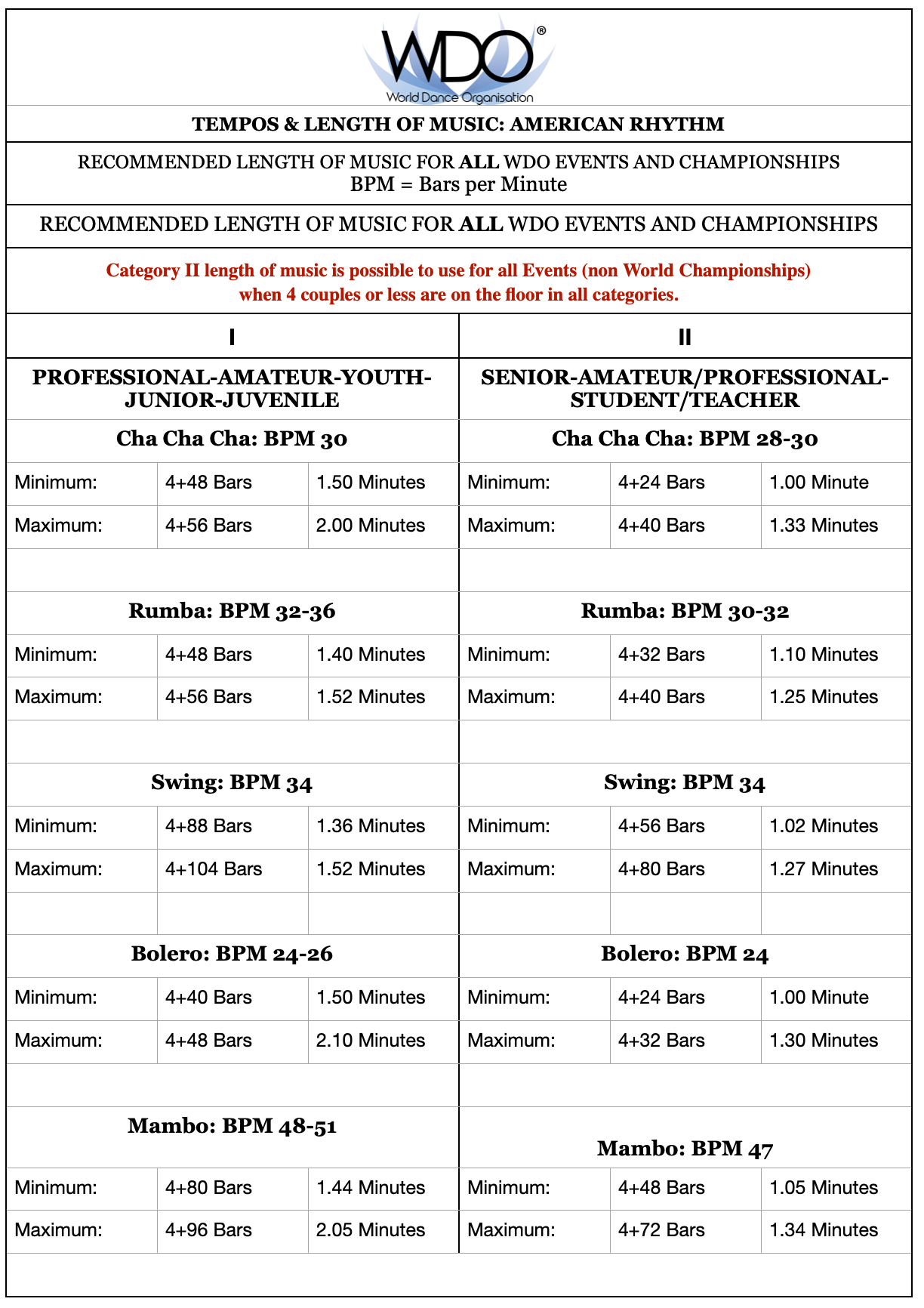 Rhythm recommended music tempos and lengths